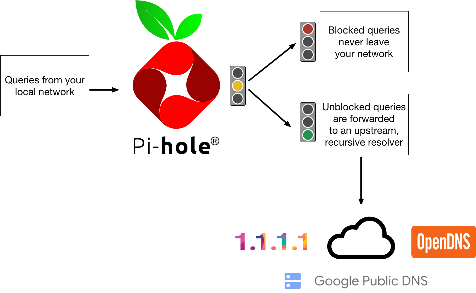 FTLDNS and Unbound Combined For Your Own AllAround DNS Solution Pihole
